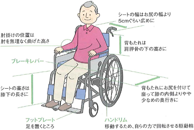 車いすの選び方 深川医療器株式会社